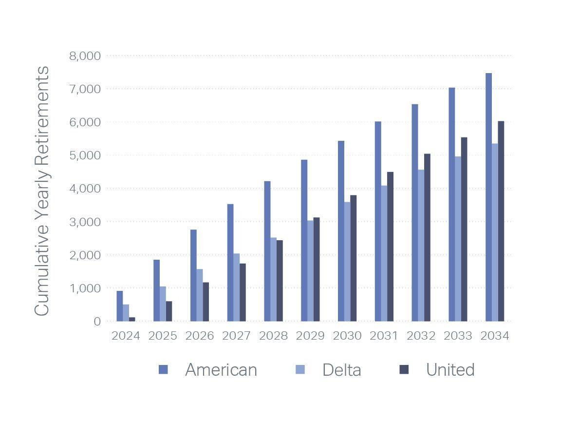Bar chart showing cumulative yearly pilot retirements from 2024 to 2034 for American, Delta, and United Airlines